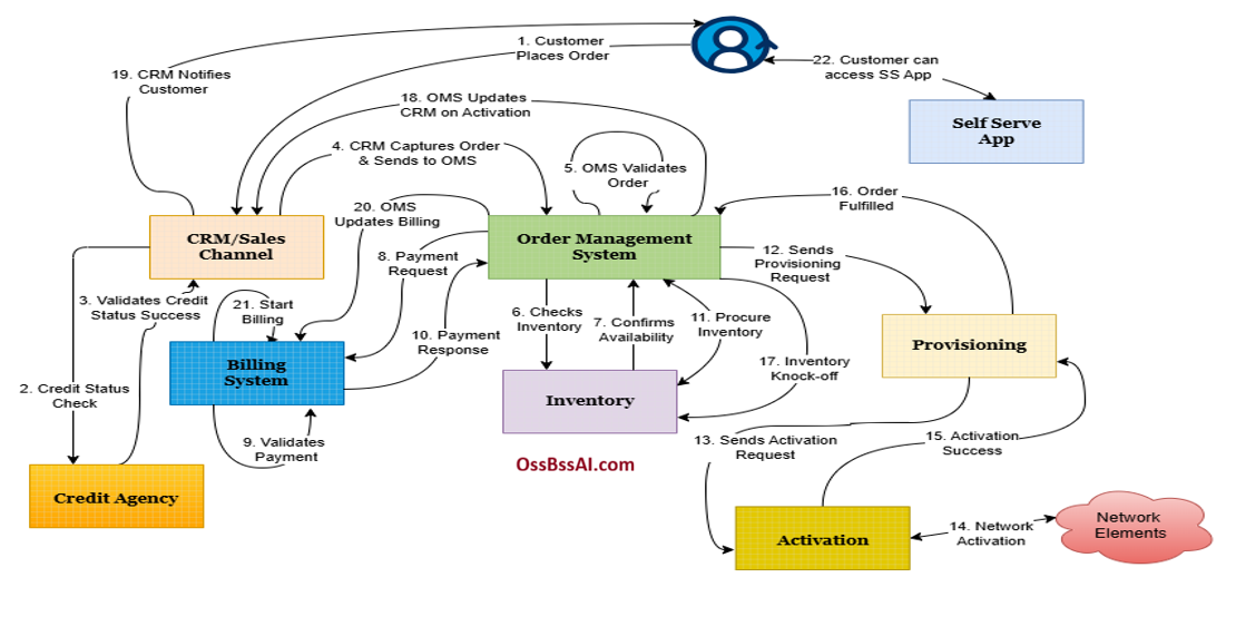 OSS and BSS End-to-End Operational Workflow