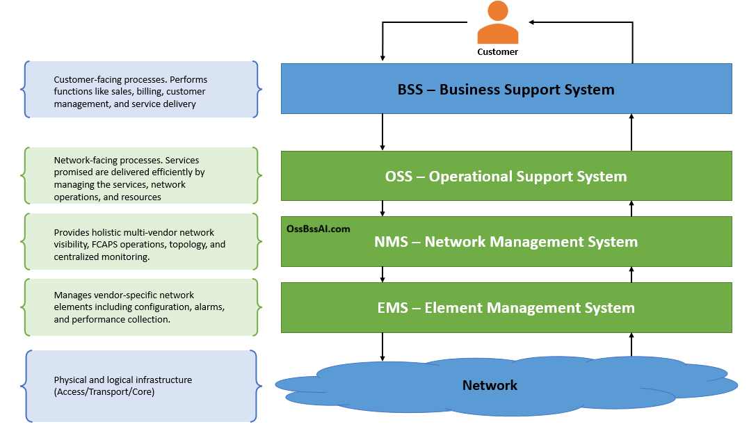 OSS EMS NMS Architecture Hierarchy